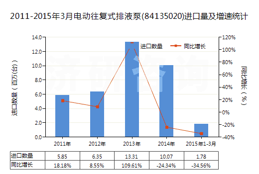 2011-2015年3月電動(dòng)往復(fù)式排液泵(84135020)進(jìn)口量及增速統(tǒng)計(jì)